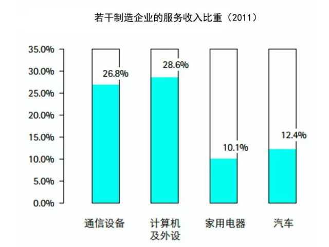抓住這三大要點(diǎn)，輕松搞定制造業(yè)的服務(wù)轉(zhuǎn)型升級(jí)