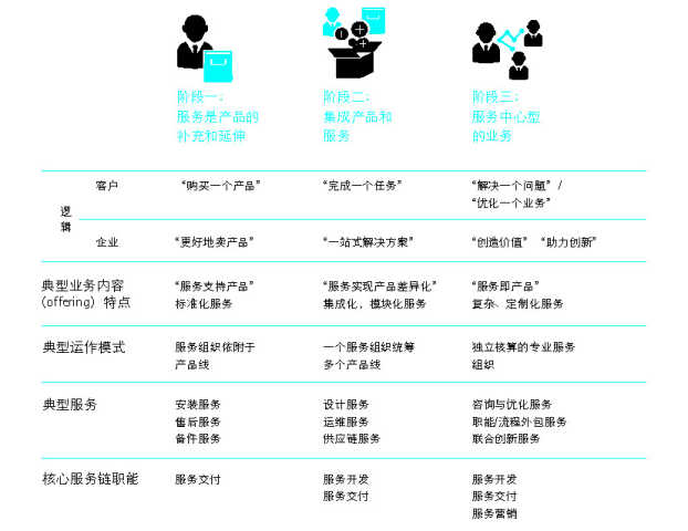 抓住這三大要點(diǎn)，輕松搞定制造業(yè)的服務(wù)轉(zhuǎn)型升級(jí)
