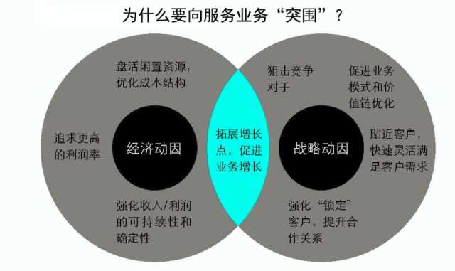 抓住這三大要點(diǎn)，輕松搞定制造業(yè)的服務(wù)轉(zhuǎn)型升級(jí)