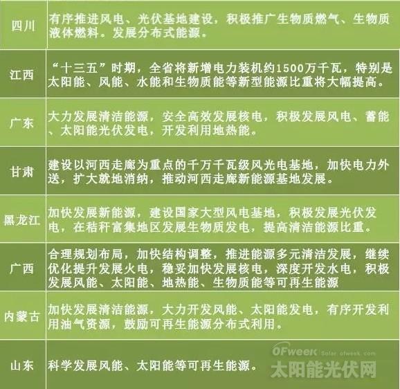 “十三五”來(lái)臨 地方如何發(fā)力光伏風(fēng)電？