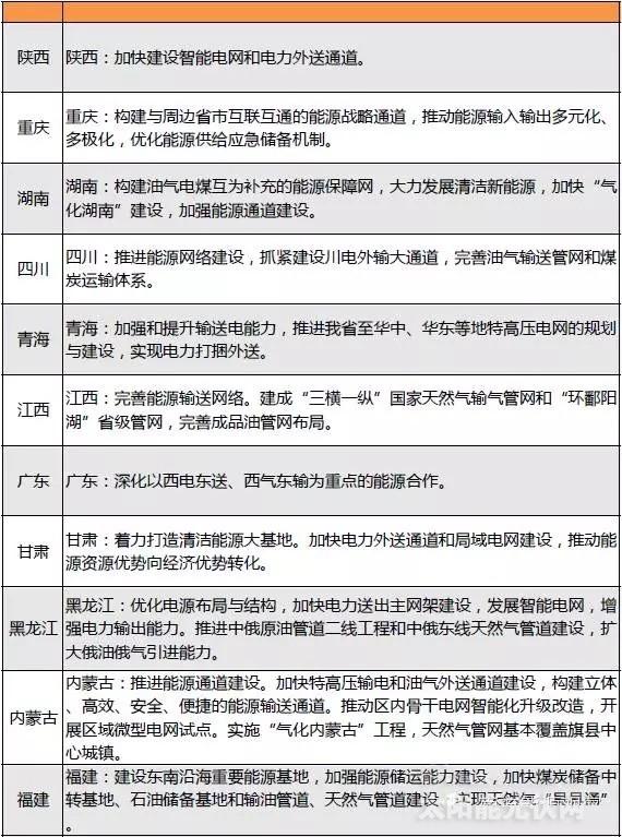 “十三五”來(lái)臨 地方如何發(fā)力光伏風(fēng)電？