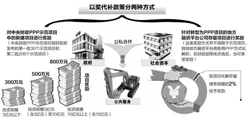 PPP項(xiàng)目以獎(jiǎng)代補(bǔ)政策公布 10億以上項(xiàng)目獎(jiǎng)800萬(wàn)元