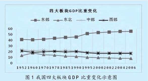 區(qū)域經(jīng)濟協(xié)調(diào)發(fā)展的 目標(biāo)、內(nèi)容及政策調(diào)控
