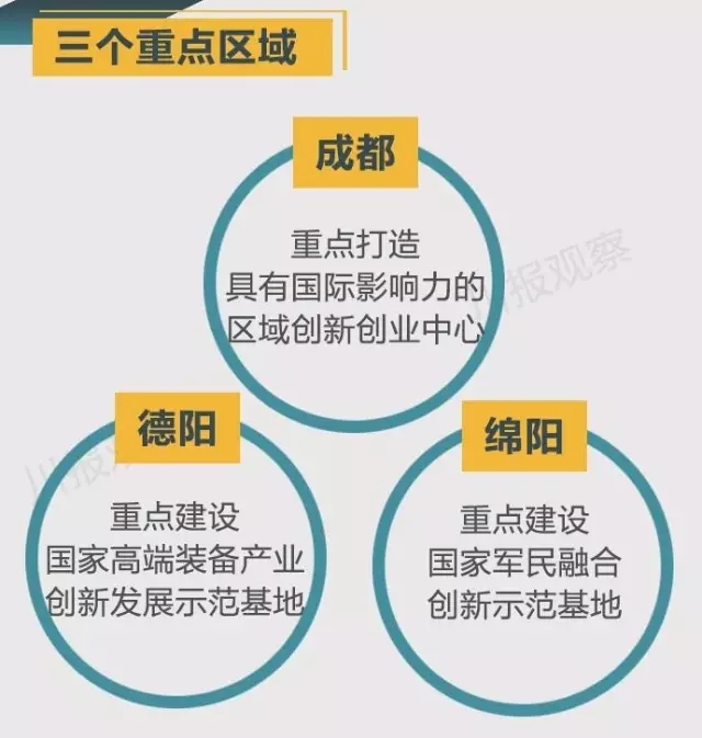 四川省支持成都每個(gè)區(qū)縣建“高新區(qū)”！還有很多重磅消息！