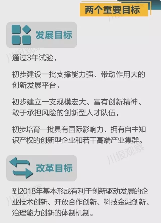 四川省支持成都每個(gè)區(qū)縣建“高新區(qū)”！還有很多重磅消息！