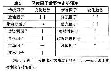 網(wǎng)絡(luò)技術(shù)發(fā)展引發(fā)區(qū)域經(jīng)濟學(xué)變革的思考
