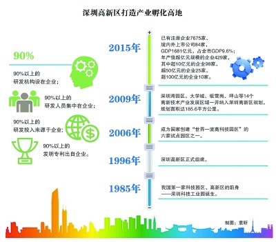 深圳高新區(qū)：創(chuàng)業(yè)者說，到這里來(lái)對(duì)了