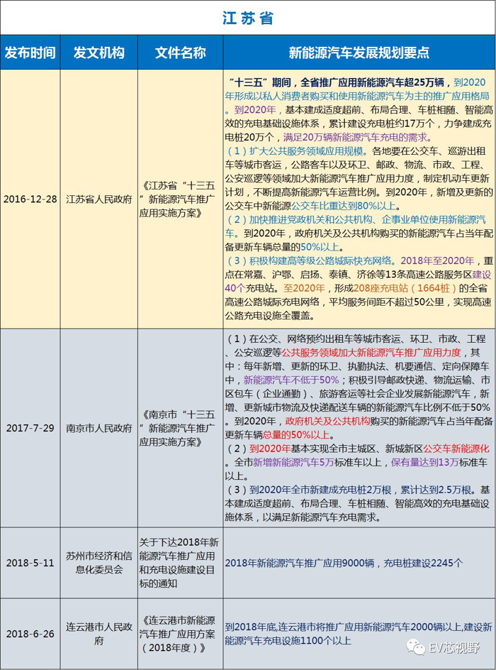 中國(guó)34省市新能源汽車(chē)產(chǎn)業(yè)規(guī)劃（二）：華北、華東12省市新能源汽車(chē)產(chǎn)業(yè)規(guī)劃
