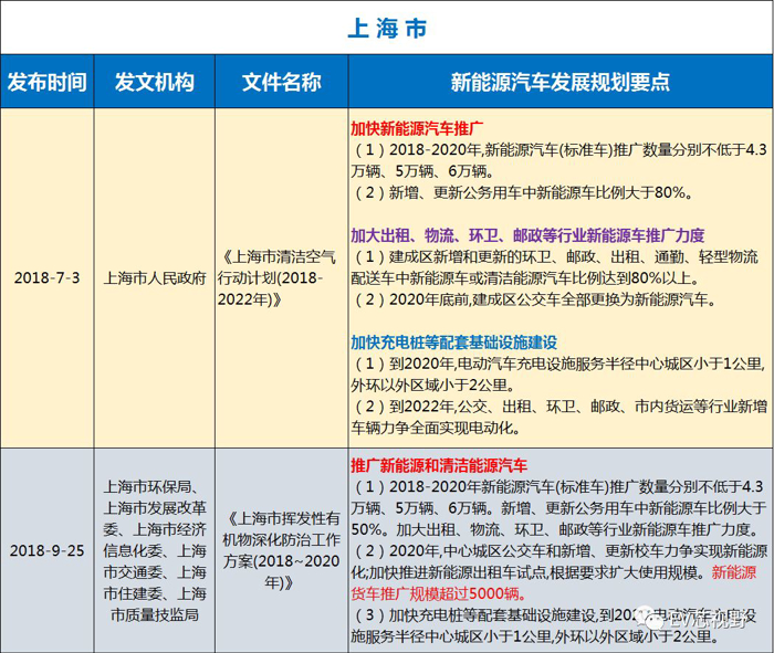 中國(guó)34省市新能源汽車(chē)產(chǎn)業(yè)規(guī)劃（二）：華北、華東12省市新能源汽車(chē)產(chǎn)業(yè)規(guī)劃