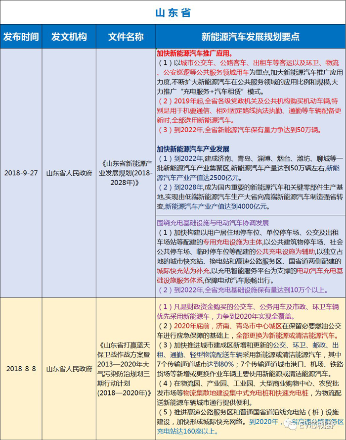 中國(guó)34省市新能源汽車(chē)產(chǎn)業(yè)規(guī)劃（二）：華北、華東12省市新能源汽車(chē)產(chǎn)業(yè)規(guī)劃