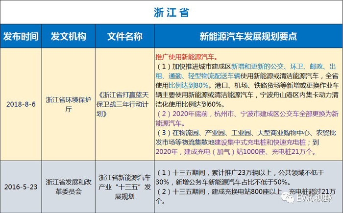 中國(guó)34省市新能源汽車(chē)產(chǎn)業(yè)規(guī)劃（二）：華北、華東12省市新能源汽車(chē)產(chǎn)業(yè)規(guī)劃
