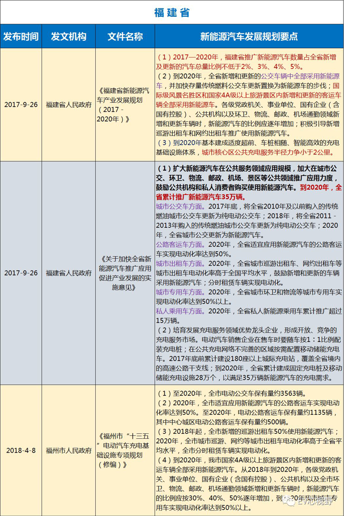 中國(guó)34省市新能源汽車(chē)產(chǎn)業(yè)規(guī)劃（二）：華北、華東12省市新能源汽車(chē)產(chǎn)業(yè)規(guī)劃
