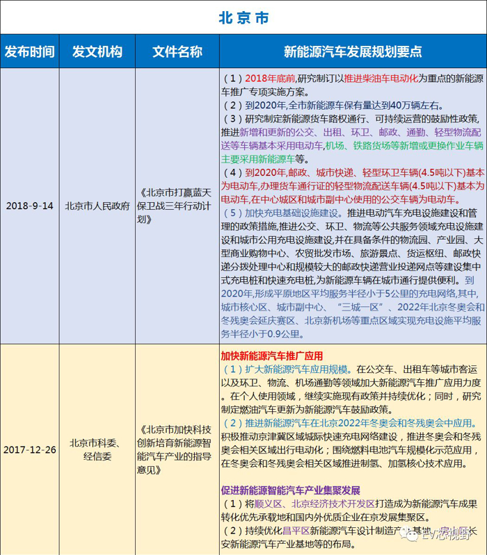 中國(guó)34省市新能源汽車(chē)產(chǎn)業(yè)規(guī)劃（二）：華北、華東12省市新能源汽車(chē)產(chǎn)業(yè)規(guī)劃
