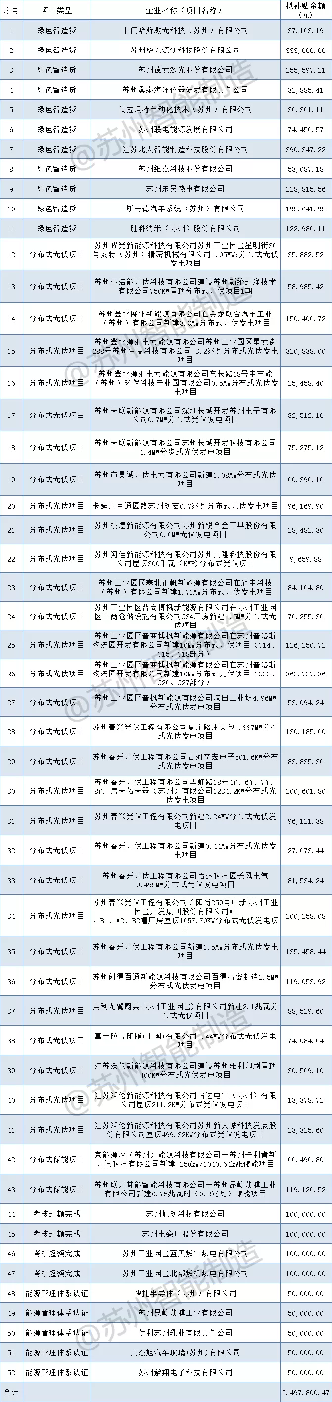 補貼549萬+！蘇州工業(yè)園區(qū)2021年第一批制造業(yè)高質(zhì)量發(fā)展（綠色發(fā)展）專項資金扶持項目