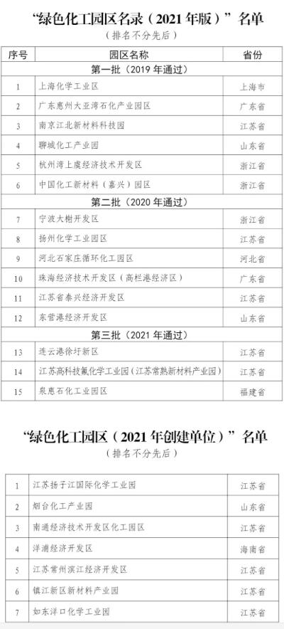 最新名單！2021年綠色化工園區(qū)名錄發(fā)布