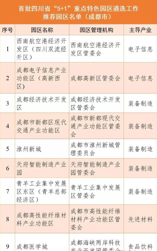 成都9個園區(qū)上榜首批四川省“5+1”重點(diǎn)特色園區(qū)公示名單！