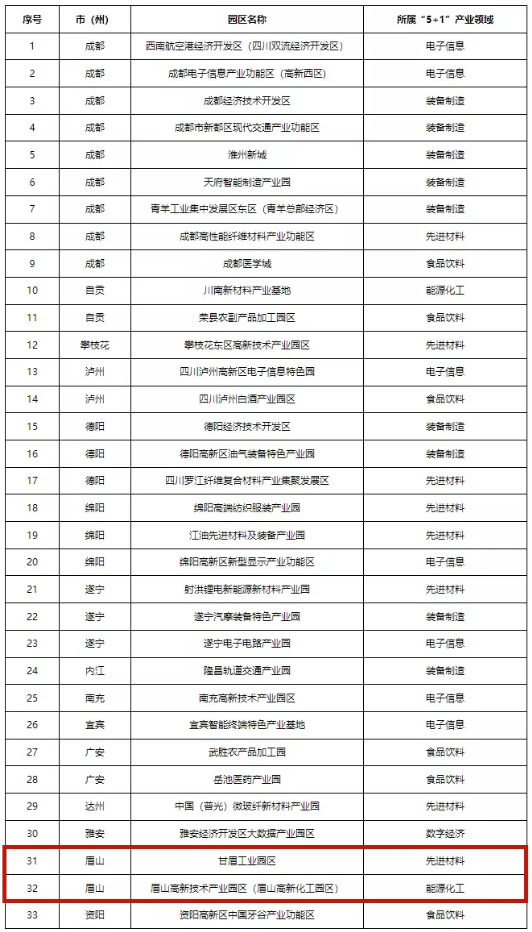 四川首批“5+1”重點特色園區(qū)出爐！眉山兩個園區(qū)上榜！