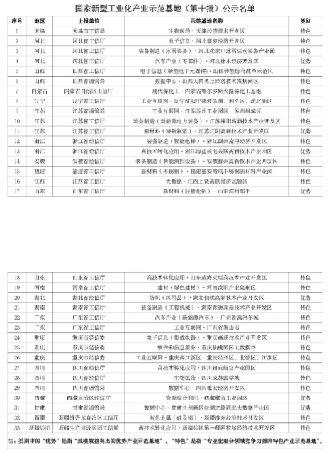 國家新型工業(yè)化產(chǎn)業(yè)示范基地(第十批)名單