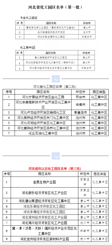 河北省化工園區(qū)名單(第一批)(第二批)(第三批)