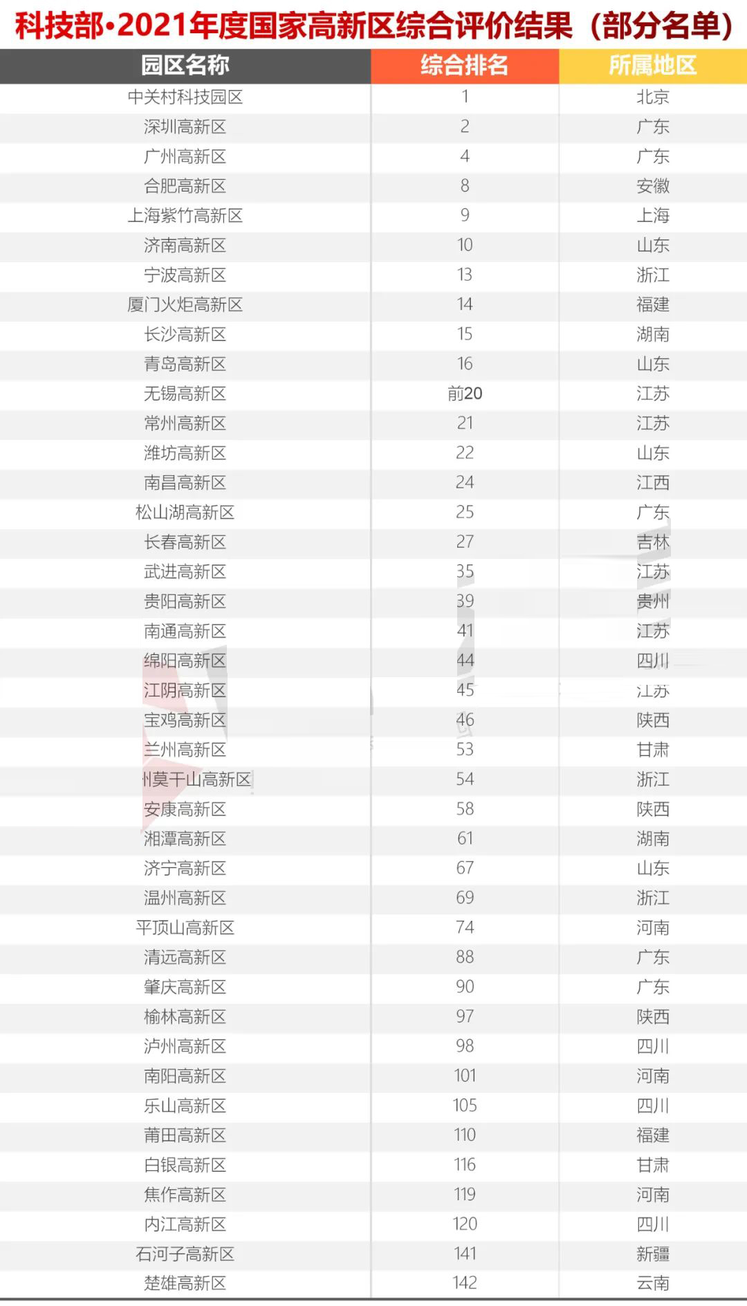 科技部火炬中心2021年國(guó)家高新區(qū)(排名）評(píng)價(jià)結(jié)果出爐，你們排第幾？