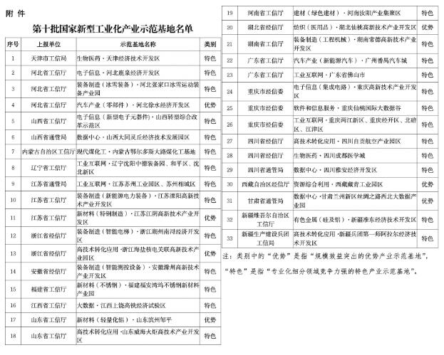 33個上榜!工信部公布第十批國家新型工業(yè)化產(chǎn)業(yè)示范基地名單