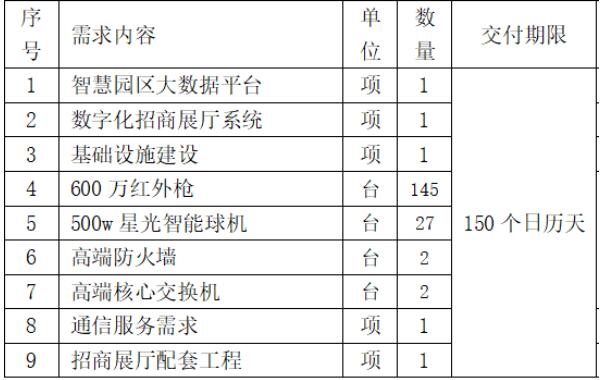 中國聯(lián)通：1790萬元中標(biāo)廣東揭東經(jīng)濟(jì)技術(shù)開發(fā)區(qū) 5G+智慧園區(qū) 項(xiàng)目！