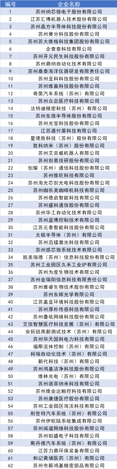 首批！園區(qū)專精特新“小巨人”企業(yè)名單公示