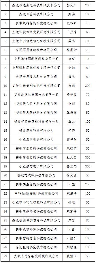 安徽省青年創(chuàng)業(yè)引導(dǎo)資金合肥高新區(qū)試點(diǎn)項(xiàng)目2022年第6批評(píng)審?fù)ㄟ^(guò)企業(yè)