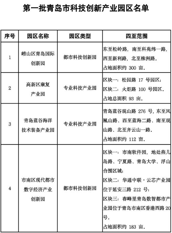 青島確定首批4家科技創(chuàng)新產(chǎn)業(yè)園區(qū)，3年內(nèi)擬建設(shè)10處園區(qū)