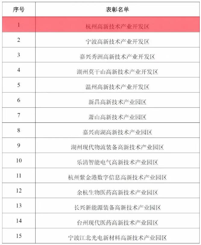 15家高新區(qū)獲“浙江省高新技術(shù)產(chǎn)業(yè)園區(qū)建設成績突出集體”表彰