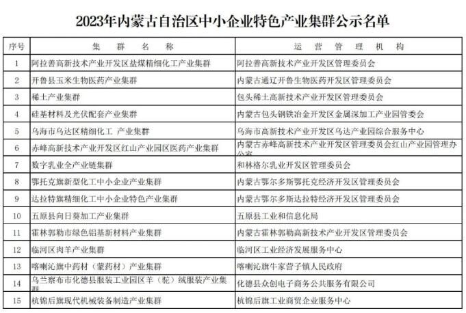 關于對擬認定2023年內(nèi)蒙古自治區(qū)中小企業(yè)特色產(chǎn)業(yè)集群名單的公示