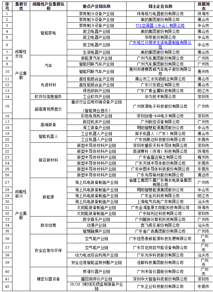 關(guān)于2022年廣東省戰(zhàn)略性產(chǎn)業(yè)集群重點(diǎn)產(chǎn)業(yè)鏈“鏈主”企業(yè)名單(第一批)的公示