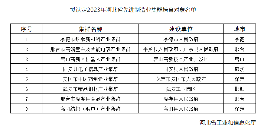 關(guān)于認(rèn)定2023年河北省先進(jìn)制造業(yè)集群培育對象的公示
