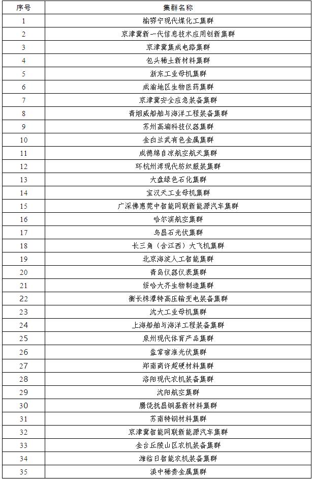2024年先進制造業(yè)集群競賽勝出集群名單公示